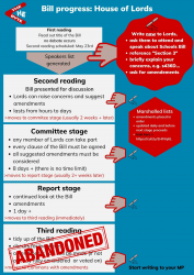 House of Lords Bill Flow Chart - ABANDONED